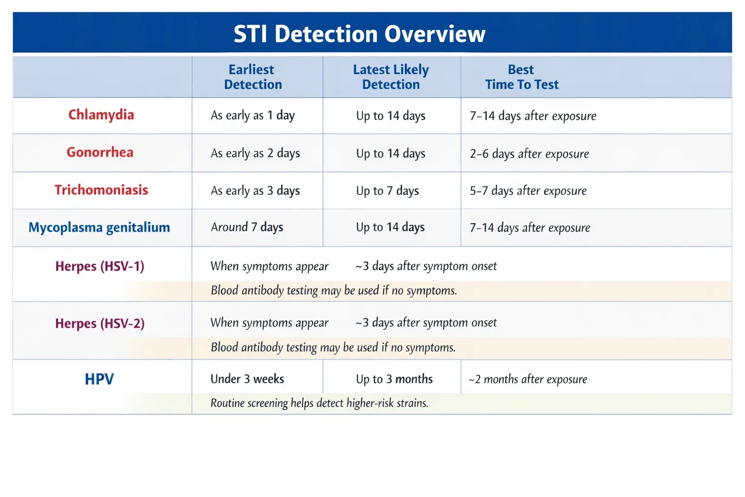 STI Detection Overview chart shows the incubation period of different infections. This includes earliest detection, latest likely detection, and best time to test for each infection.