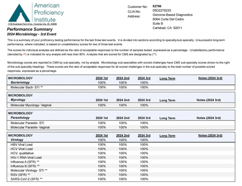 Genome-Based Diagnostics Performance Summary